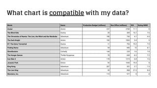 What chart is compatible with my data?
Movie Genre Production Budget (millions) Box Office (millions) ROI Rating IMDB
Avatar Action 237 2784 11.7 8
The Blind Side Drama 29 309 10.7 7.6
The Chronicles of Narnia: The Lion, the Witch and the Wardrobe Adventure 180 745 4.1 6.9
The Dark Knight Action 185 1005 5.4 9
ET: The Extra-Terrestrial Drama 11 793 75.5 7.9
Finding Nemo Adventure 94 940 10 8.1
Ghostbusters Comedy 144 229 1.6 7.8
The Hunger Games Thriller/Suspense 78 649 8.3 7.2
Iron Man 3 Action 178 1215 6.8 7.6
Jurassic Park Action 53 1030 19.4 8
King Kong Adventure 207 551 2.7 7.3
The Lion King Adventure 45 968 21.5 8.4
Monsters, Inc. Adventure 115 577 5 8
 