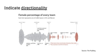 Indicate directionality
Source: The Pudding
 