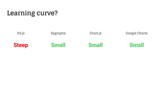Learning curve?
D3.js Chart.jsDygraphs Google Charts
SmallSmall SmallSteep
 