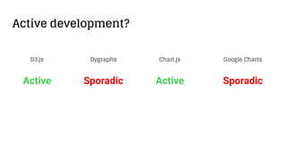 Active development?
ActiveSporadic SporadicActive
D3.js Chart.jsDygraphs Google Charts
 
