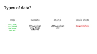 Types of data?
JSON, JavaScript
array
CSV, JavaScript
array, Google
DataTable
Google DataTable
CSV, JSON,
DSV, binary
file, image,
text, etc.
D3.js Chart.jsDygraphs Google Charts
 