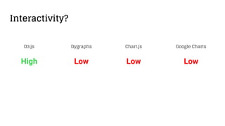 Interactivity?
LowLow LowHigh
D3.js Chart.jsDygraphs Google Charts
 