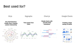 Best used for?
Simple charts with
smooth initial
transitions
Time series from
CSVs
Creating a large
variety of charts
Any chart beyond a
simple chart, creating
custom interactivity
D3.js Chart.jsDygraphs Google Charts
 