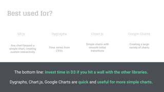 D3.js Chart.jsDygraphs Google Charts
Best used for?
Simple charts with
smooth initial
transitions
Time series from
CSVs
Creating a large
variety of charts
Any chart beyond a
simple chart, creating
custom interactivity
The bottom line: invest time in D3 if you hit a wall with the other libraries.
Dygraphs, Chart.js, Google Charts are quick and useful for more simple charts.
 