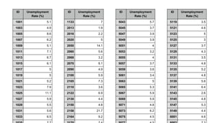 ID Unemployment
Rate (%)
1001 5.1
1003 4.9
1005 8.6
1007 6.2
1009 5.1
1011 7.1
1013 6.7
1015 6.1
1017 5
1019 5
1021 5.2
1023 7.9
1025 11.1
1027 5.9
1029 5.5
1031 5.6
1033 6.5
ID Unemployment
Rate (%)
1133 7
2013 1.9
2016 2.2
2020 5
2050 14.1
2060 5.6
2068 3.2
2070 8.1
2090 4.9
2100 5.9
2105 7.3
2110 3.6
2122 6.9
2130 4.4
2150 4.8
2158 21.7
2164 9.2
ID Unemployment
Rate (%)
5043 5.7
5045 3.7
5047 3.9
5049 3.9
5051 4
5053 3.2
5055 4
5057 3.7
5059 3.6
5061 3.4
5063 5
5065 5.3
5067 5.9
5069 5.9
5071 4.8
5073 6.2
5075 4.5
ID Unemployment
Rate (%)
5119 3.5
5121 4.6
5123 5
5125 3
5127 3.7
5129 4.3
5131 3.5
5133 4.8
5135 5.2
5137 4.8
5139 5.6
5141 6.4
5143 2.6
5145 4.8
5147 5.3
5149 4.4
6001 4.6
 
