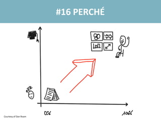 #16 PERCHÉ
Courtesy of Dan Roam