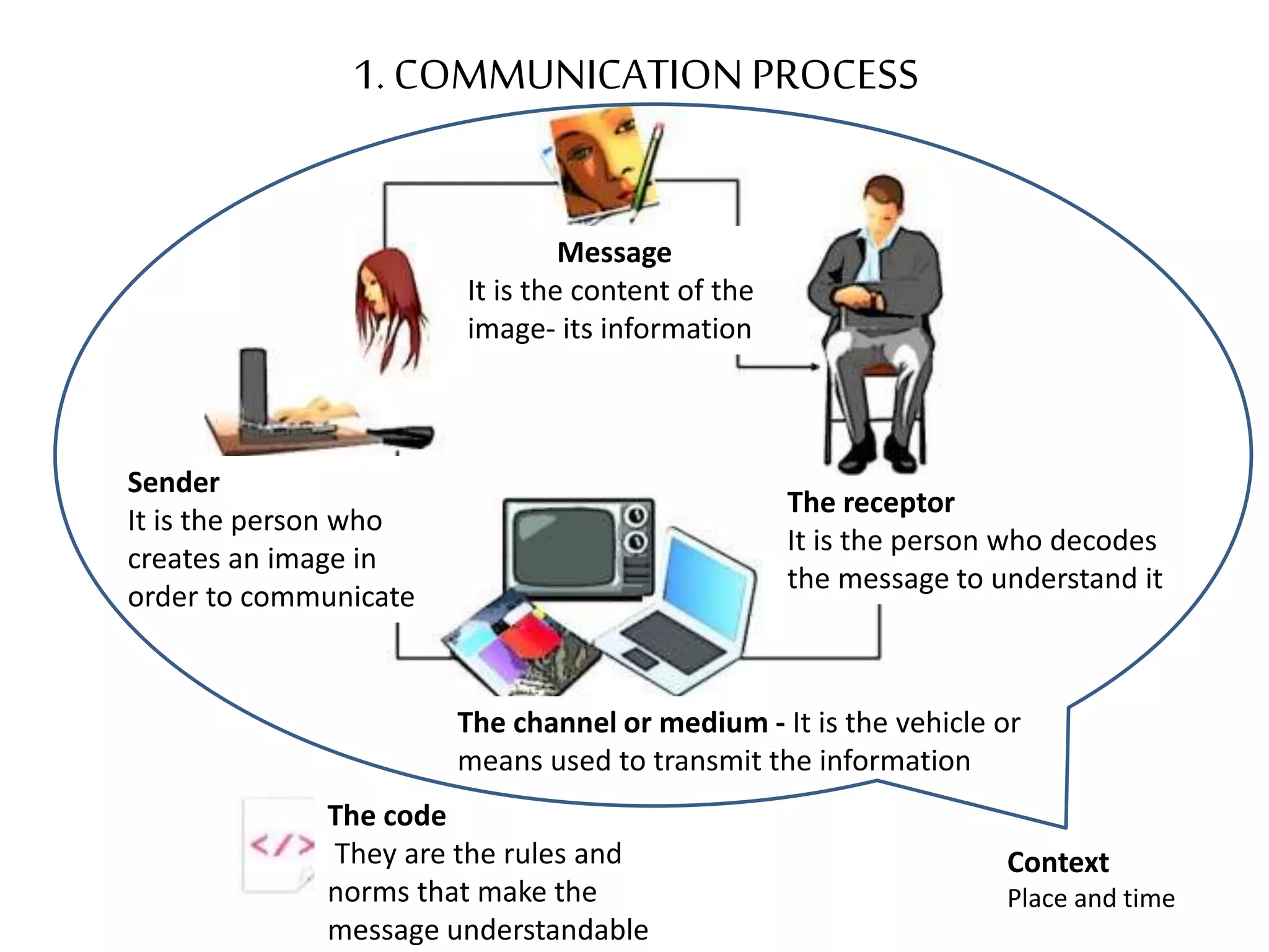 1. COMMUNICATION PROCESS 
The channel or medium - It is the vehicle or 
means used to transmit the information 
Context 
Place and time 
Sender 
It is the person who 
creates an image in 
order to communicate 
Message 
It is the content of the 
image- its information 
The receptor 
It is the person who decodes 
the message to understand it 
The code 
They are the rules and 
norms that make the 
message understandable 
 