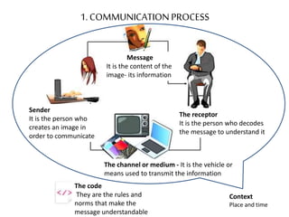 1. COMMUNICATION PROCESS 
The channel or medium - It is the vehicle or 
means used to transmit the information 
Context 
Place and time 
Sender 
It is the person who 
creates an image in 
order to communicate 
Message 
It is the content of the 
image- its information 
The receptor 
It is the person who decodes 
the message to understand it 
The code 
They are the rules and 
norms that make the 
message understandable 
 