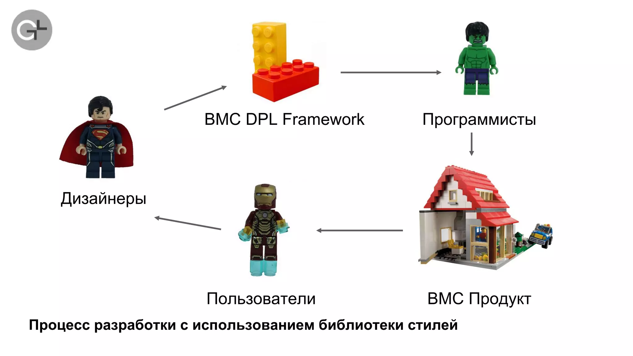 Дизайнеры
BMC DPL Framework Программисты
ВМС ПродуктПользователи
Процесс разработки с использованием библиотеки стилей
 