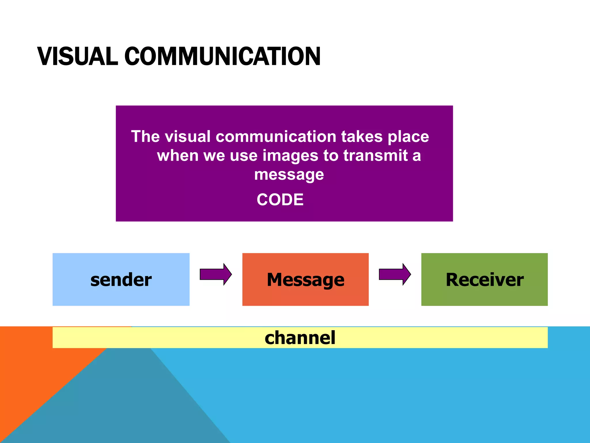 VISUAL COMMUNICATION
The visual communication takes place
when we use images to transmit a
message
CODE
sender Message Receiver
channel
 