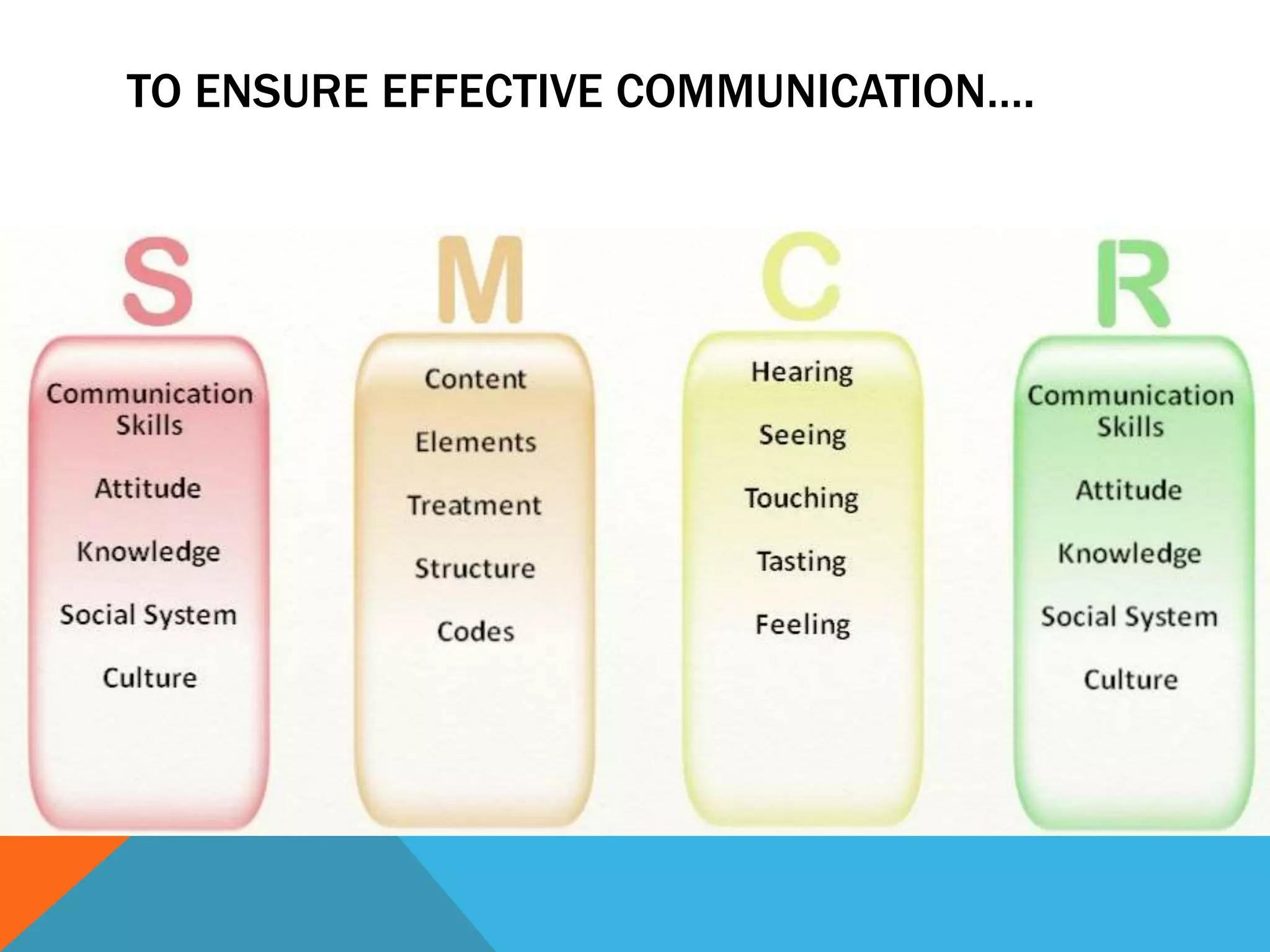 TO ENSURE EFFECTIVE COMMUNICATION….
 
