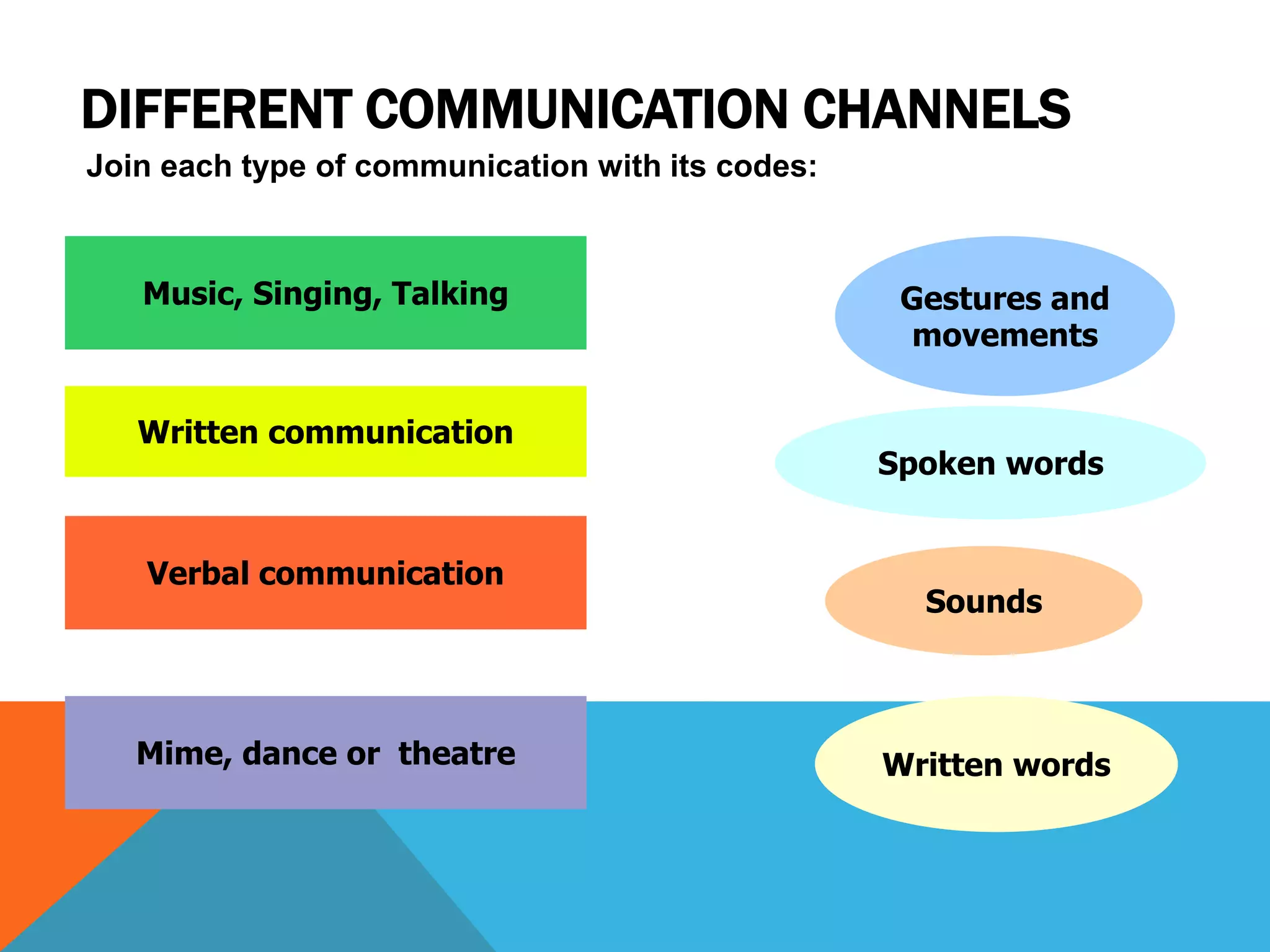 DIFFERENT COMMUNICATION CHANNELS
Music, Singing, Talking
Written communication
Verbal communication
Mime, dance or theatre
Sounds
Written words
Spoken words
Gestures and
movements
Join each type of communication with its codes:
 
