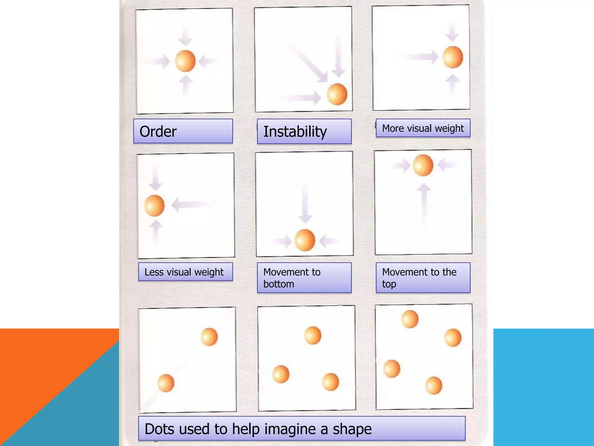 Order Instability More visual weight
Less visual weight Movement to the
top
Movement to
bottom
Dots used to help imagine a shape
 