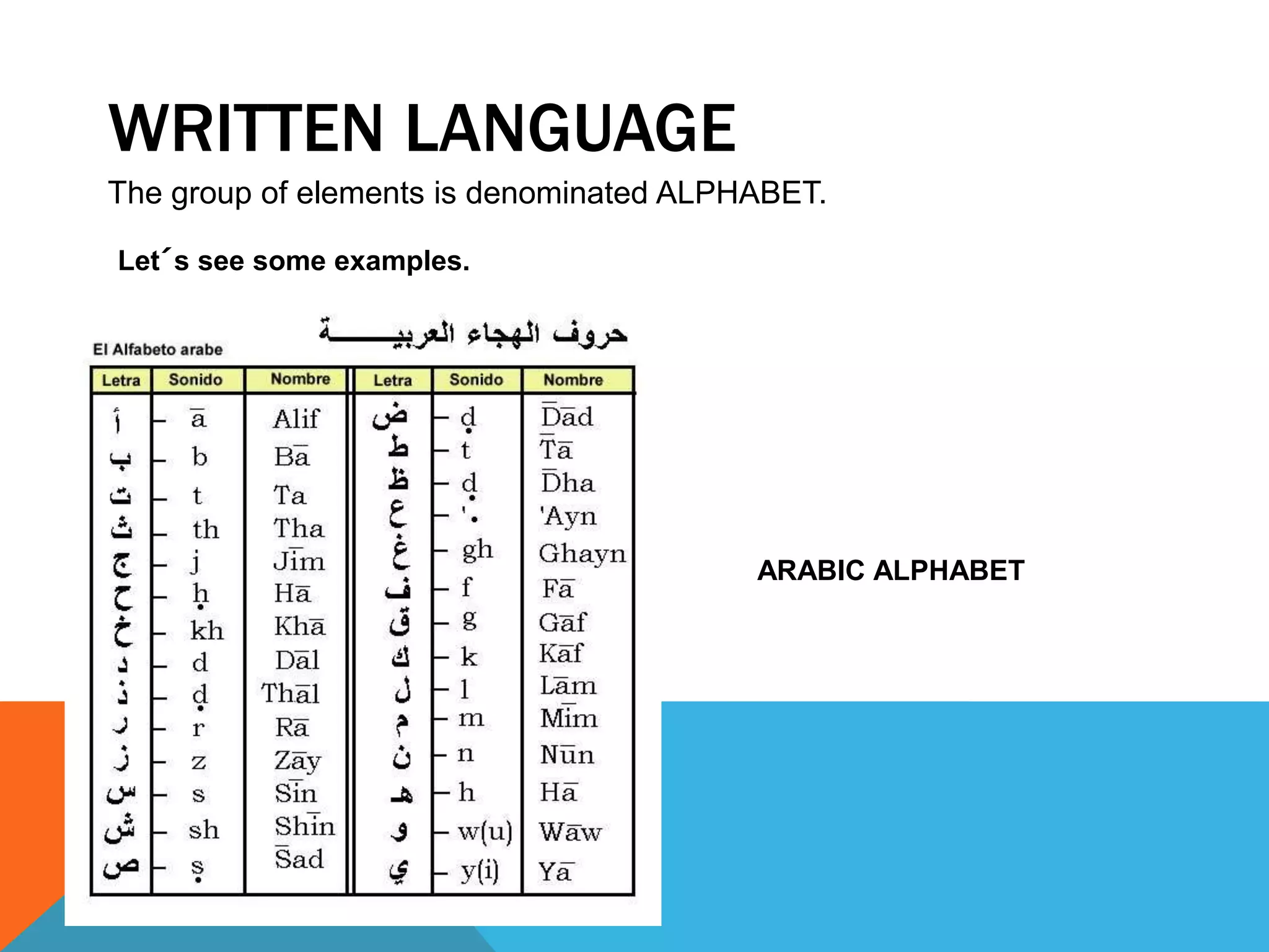 The group of elements is denominated ALPHABET.
Let´s see some examples.
ARABIC ALPHABET
WRITTEN LANGUAGE
 