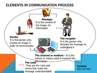 Context
Place and time
Sender
It is the person who
creates an image in
order to communicate
Message
It is the content of
the image- its
information
The receptor
It is the person who
decodes the message to
understand it
The code
They are the rules and
norms that make the
message understandable
The channel or medium - It is the
vehicle or means used to transmit the
information
ELEMENTS IN COMMUNICATION PROCESS
 