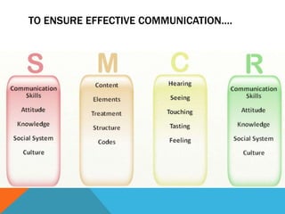 TO ENSURE EFFECTIVE COMMUNICATION….
 