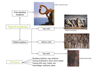 Type of sculptures
Alejandro sarcophagus
Chillida. El peine del viento
Ara Pacis
Ramses funerary chapel
Free standing
sculpture
Relief sculpture
High relief
Medium relief
Bas-relief
Modelling (addition): clay, plasticine
Techniques
Carving (subtraction): wood, stone, plaster
Casting (with cast): metals, wax
Assemblage: cardboard, plates
 