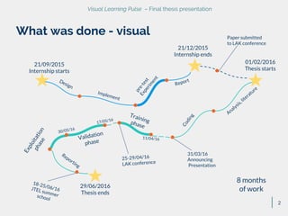 Visual Learning Pulse – Final thesis presentation
2
What was done - visual
21/09/2015
Internship starts
21/12/2015
Interns...