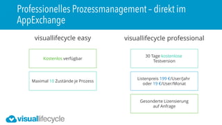Gesonderte Lizensierung
auf Anfrage
30 Tage kostenlose
Testversion
Listenpreis 199 €/User/Jahr
oder 19 €/User/Monat
visuallifecycle professionalvisuallifecycle easy
Kostenlos verfügbar
Maximal 10 Zustände je Prozess
 