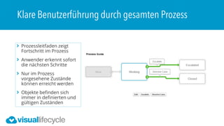 Prozessleitfaden zeigt
Fortschritt im Prozess
Anwender erkennt sofort
die nächsten Schritte
Nur im Prozess
vorgesehene Zustände
können erreicht werden
Objekte befinden sich
immer in definierten und
gültigen Zuständen
 