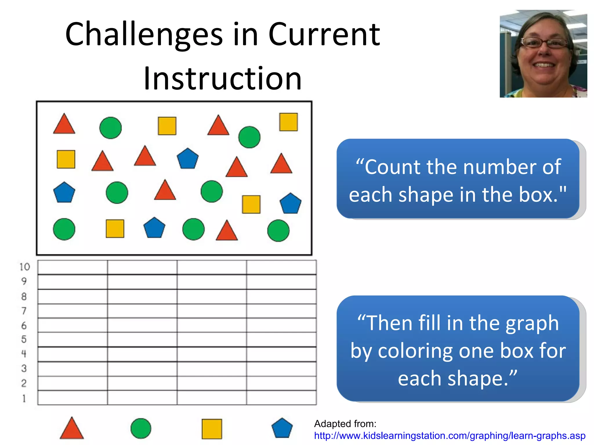 Challenges in Current Instruction “ Count the number of each shape in the box."  “ Then fill in the graph by coloring one box for each shape.” Adapted from: http://www.kidslearningstation.com/graphing/learn-graphs.asp 