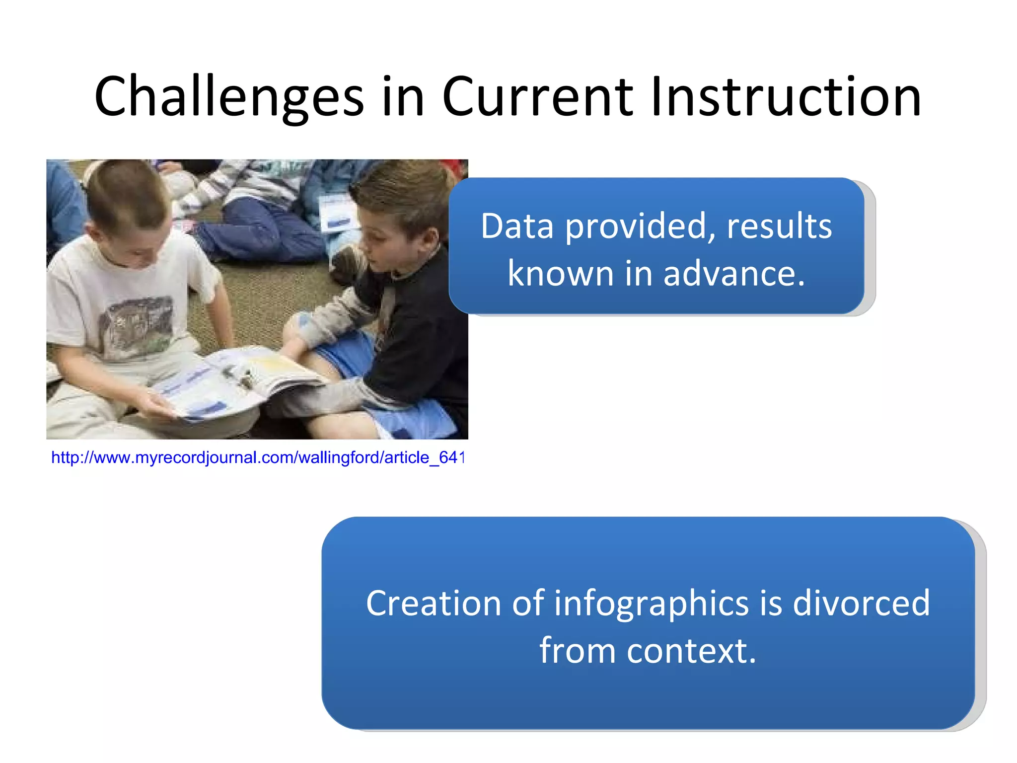 Challenges in Current Instruction http://www.myrecordjournal.com/wallingford/article_6412cb02-dd89-11df-bb8a-001cc4c03286.html Data provided, results known in advance. Creation of infographics is divorced from context. 