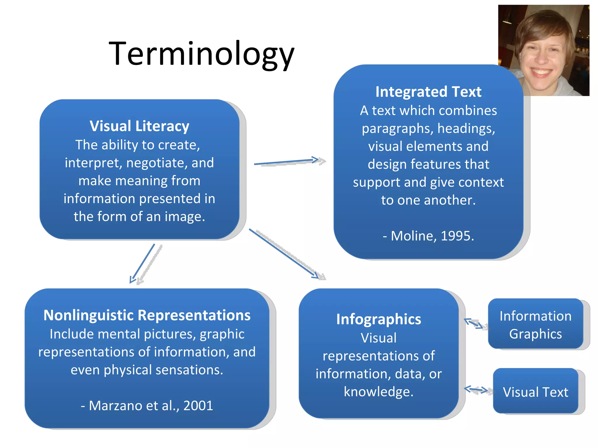 Terminology Visual Literacy The ability to create,  interpret, negotiate, and make meaning from information presented in the form of an image. Nonlinguistic Representations Include mental pictures, graphic representations of information, and even physical sensations. - Marzano et al., 2001 Infographics Visual representations of information, data, or knowledge. Integrated Text A text which combines paragraphs, headings, visual elements and design features that support and give context to one another. - Moline, 1995. Information Graphics Visual Text 