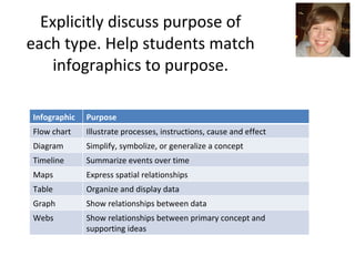 Explicitly discuss purpose of each type. Help students match infographics to purpose. Infographic Purpose Flow chart Illustrate processes, instructions, cause and effect Diagram Simplify, symbolize, or generalize a concept Timeline Summarize events over time Maps Express spatial relationships Table Organize and display data Graph Show relationships between data Webs Show relationships between primary concept and supporting ideas 