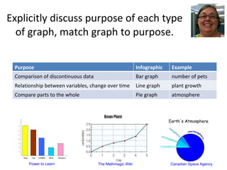 Explicitly discuss purpose of each type of graph, match graph to purpose. Power to Learn The Mathmagic Wiki Canadian Space Agency Purpose Infographic Example Comparison of discontinuous data Bar graph number of pets Relationship between variables, change over time Line graph plant growth Compare parts to the whole Pie graph atmosphere 
