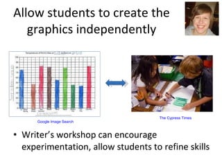 Allow students to create the graphics independently Writer’s workshop can encourage experimentation, allow students to refine skills Google Image Search The Cypress Times 