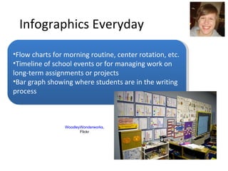 Infographics Everyday Flow charts for morning routine, center rotation, etc. Timeline of school events or for managing work on long-term assignments or projects Bar graph showing where students are in the writing process WoodleyWonderworks , Flickr 