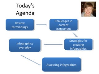 Today’s Agenda Review terminology Challenges in current instruction Strategies for creating infographics Infographics everyday Assessing infographics 