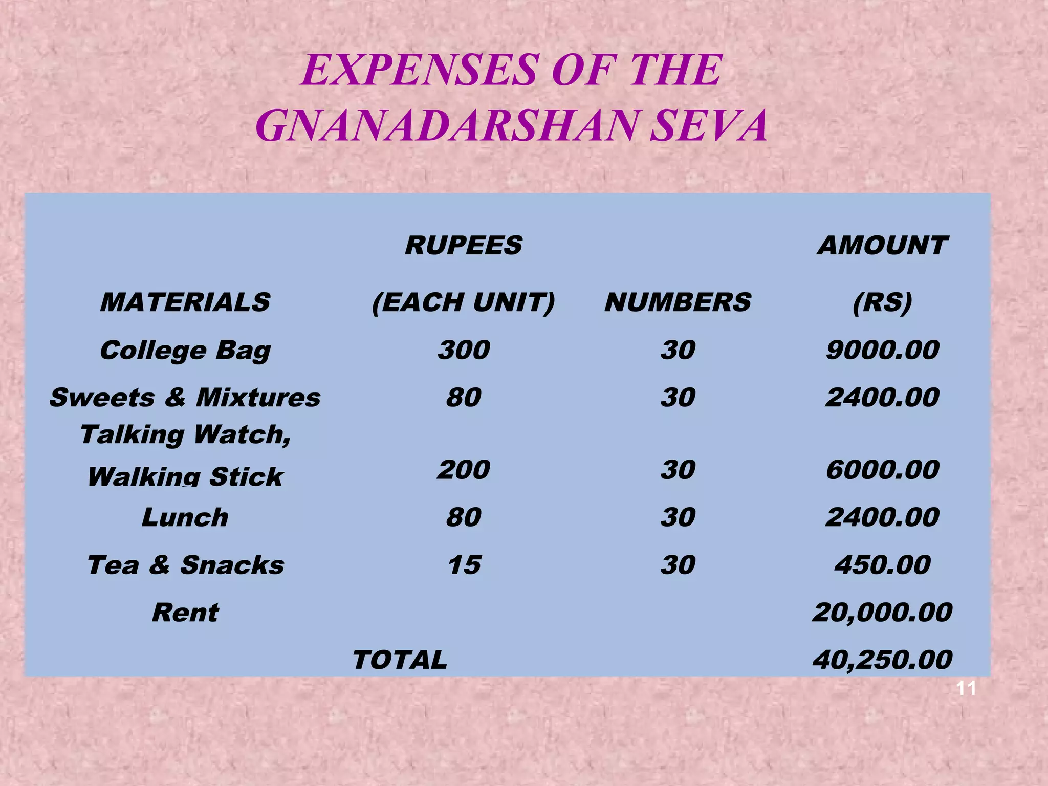 EXPENSES OF THE
             GNANADARSHAN SEVA

                      RUPEES                 AMOUNT

   MATERIALS         (EACH UNIT)   NUMBERS     (RS)
   College Bag          300          30      9000.00
Sweets & Mixtures        80          30      2400.00
 Talking Watch,
  Walking Stick         200          30      6000.00
     Lunch               80          30      2400.00
  Tea & Snacks           15          30       450.00
      Rent                                   20,000.00
                    TOTAL                    40,250.00
                                                         11
 