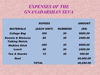 EXPENSES OF THE
             GNANADARSHAN SEVA

                      RUPEES                 AMOUNT

   MATERIALS         (EACH UNIT)   NUMBERS     (RS)
   College Bag          300          30      9000.00
Sweets & Mixtures        80          30      2400.00
 Talking Watch,
  Walking Stick         200          30      6000.00
     Lunch               80          30      2400.00
  Tea & Snacks           15          30       450.00
      Rent                                   20,000.00
                    TOTAL                    40,250.00
                                                         11
 