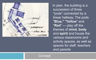 In plan, the building is a
succession of three
"pods" connected by a
linear hallway. The pods
"Blue," "Yellow" and
"Red" — play off the
themes of mind, body
and spirit and house the
various classrooms and
activity spaces, as well as
spaces for staff, teachers
and parents
Concept

 