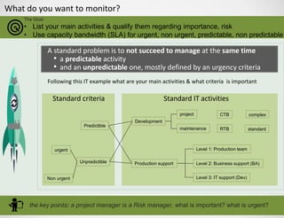 What do you want to monitor?
The Goal:
• List your main activities & qualify them regarding importance, risk
• Use capacity bandwidth (SLA) for urgent, non urgent, predictable, non predictable
the key points: a project manager is a Risk manager, what is important? what is urgent?
A standard problem is to not succeed to manage at the same time
• a predictable activity
• and an unpredictable one, mostly defined by an urgency criteria
Following this IT example what are your main activities & what criteria is important
Production support
Level 1: Production team
Level 2: Business support (BA)
Level 3: IT support (Dev)
Development
project
maintenance
CTB
RTB standard
complex
Standard IT activities
Predictible
Unpredictible
urgent
Non urgent
Standard criteria
 