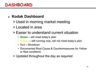 17
DASHBOARD
 Kodak Dashboard
> Used in morning market meeting
> Located in area
> Easier to understand current situation
• Green – will meet today’s plan
• Yellow – still running now, will not meet today’s plan
• Red – Shutdown
• Documented Root Cause & Countermeasures for Yellow
or Red conditions
> Updated throughout the day as required
 