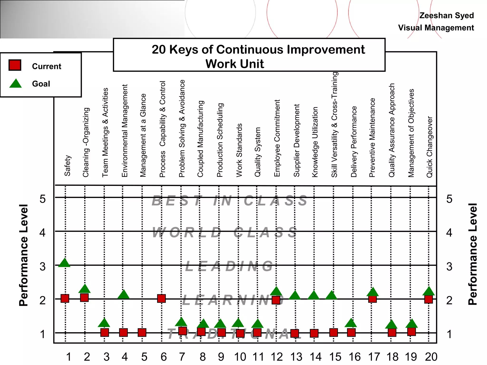 Zeeshan Syed 
Visual Management 
112 
Safety 
Cleaning -Organizing 
Team Meetings & Activities 
Environmental Management 
Management at a Glance 
Process Capability & Control 
Problem Solving & Avoidance 
Coupled Manufacturing 
Production Scheduling 
Work Standards 
Quality System 
Employee Commitment 
Supplier Development 
Knowledge Utilization 
Skill Versatility & Cross-Training 
Delivery Performance 
Preventive Maintenance 
Quality Assurance Approach 
Management of Objectives 
Quick Changeover 
Current 
5 
Level 
4 
Performance 3 
2 
1 B E S T I N C L A S S 
W O R L D C L A S S 
L E A D I N G 
L E A R N I N G 
Performance Level 
T R A D I T I O N A L 
5 
4 
3 
2 
1 
20 Keys of Continuous Improvement 
Work Unit 
1 3 4 5 6 7 8 9 10 2 11 12 13 14 15 16 17 18 19 20 
Goal 
 