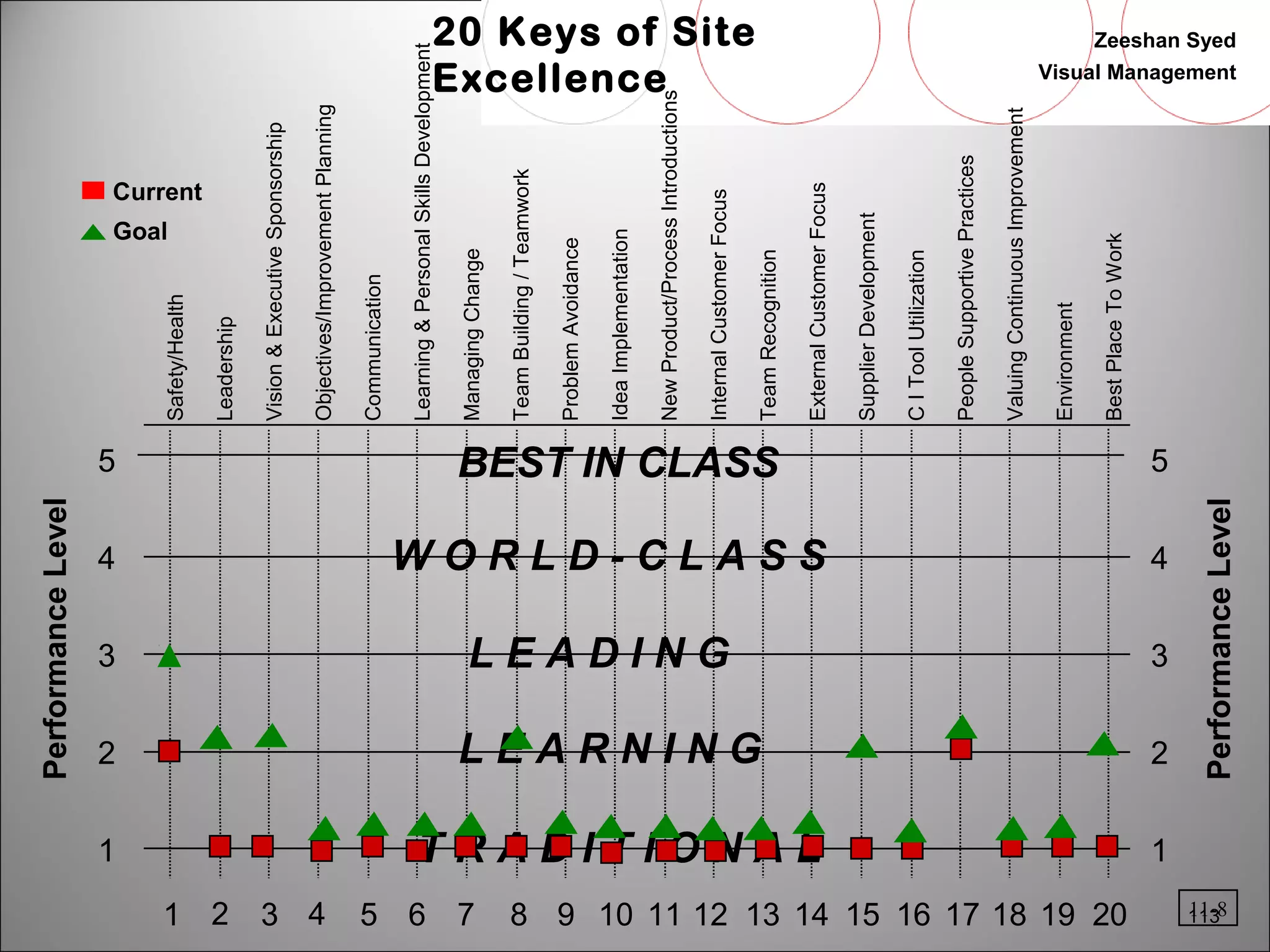 Zeeshan Syed 
Visual Management 
113 
Safety/Health 
Leadership 
Vision & Executive Sponsorship 
Objectives/Improvement Planning 
Communication 
Learning & Personal Skills Development 
Managing Change 
Team Building / Teamwork 
Problem Avoidance 
Idea Implementation 
New Product/Process Introductions 
Internal Customer Focus 
Team Recognition 
External Customer Focus 
Supplier Development 
C I Tool Utilization 
People Supportive Practices 
Valuing Continuous Improvement 
Environment 
Best Place To Work 
Current 
Goal 
5 
4 
3 
2 
1 
Performance Level 
BEST IN CLASS 
W O R L D - C L A S S 
L E A D I N G 
L E A R N I N G 
Performance Level 
T R A D I T I O N A L 
5 
4 
3 
2 
1 
20 Keys of Site 
Excellence 
1 3 4 5 2 6 7 8 9 10 11 12 13 14 15 16 17 18 19 20 
11-8 
 