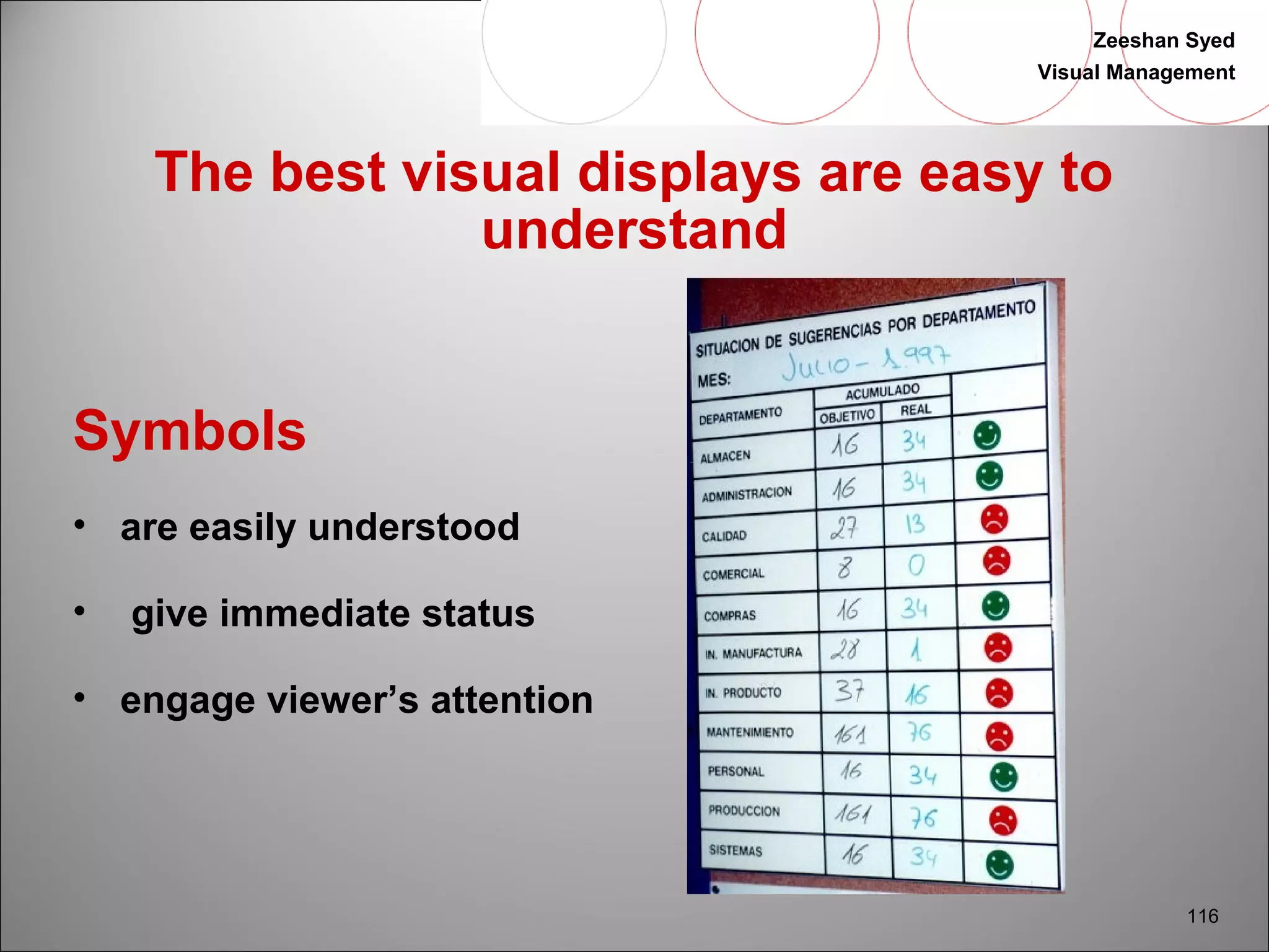 Zeeshan Syed 
Visual Management 
116 
The best visual displays are easy to 
understand 
Symbols 
• are easily understood 
• give immediate status 
• engage viewer’s attention 
 