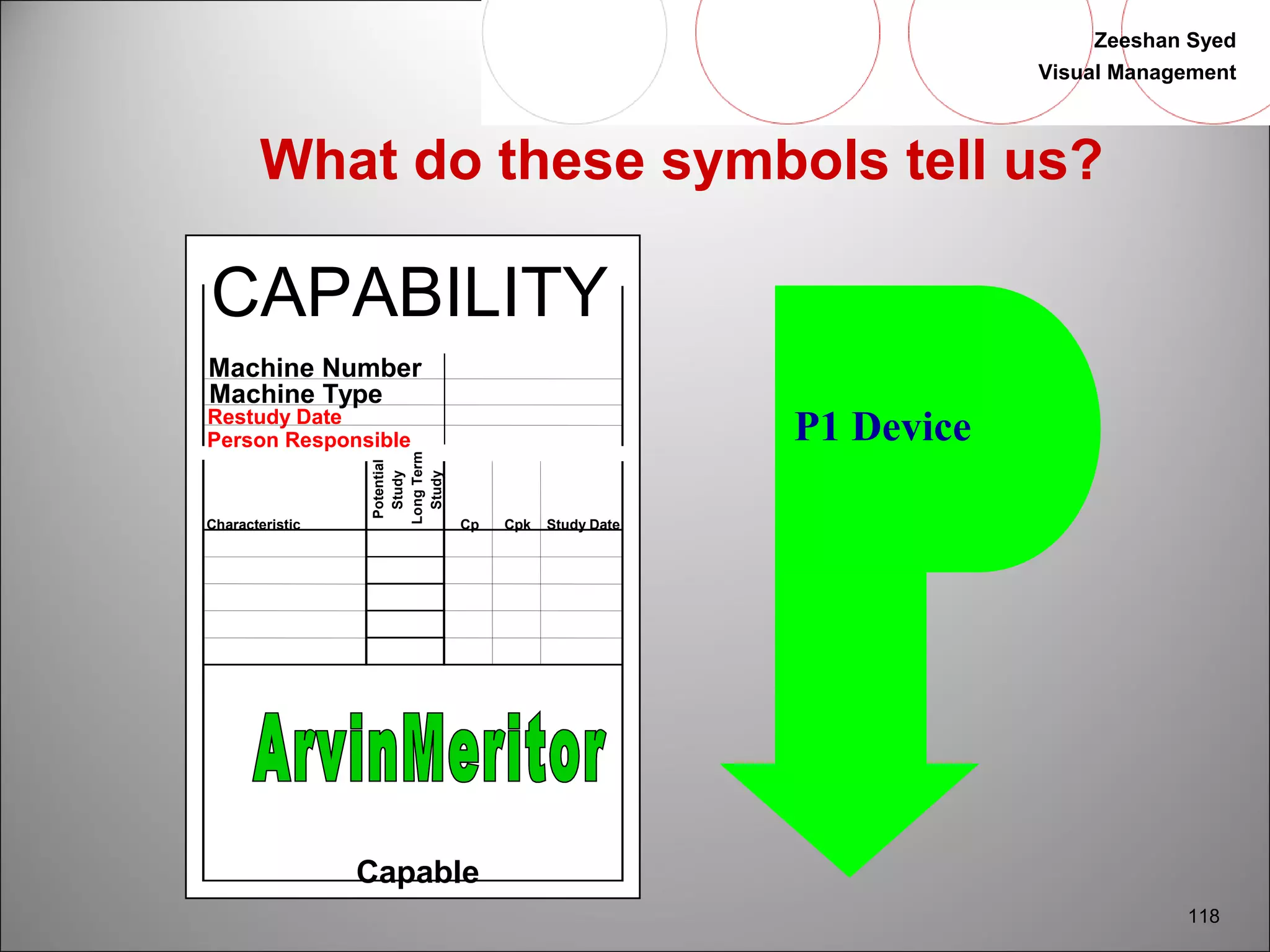 Zeeshan Syed 
Visual Management 
118 
What do these symbols tell us? 
P1 Device 
CAPABILITY 
Machine Number 
Machine Type 
Restudy Date 
Person Responsible 
Characteristic 
Potential 
Study 
Long Term 
Study Cp Cpk Study Date 
Capable 
 