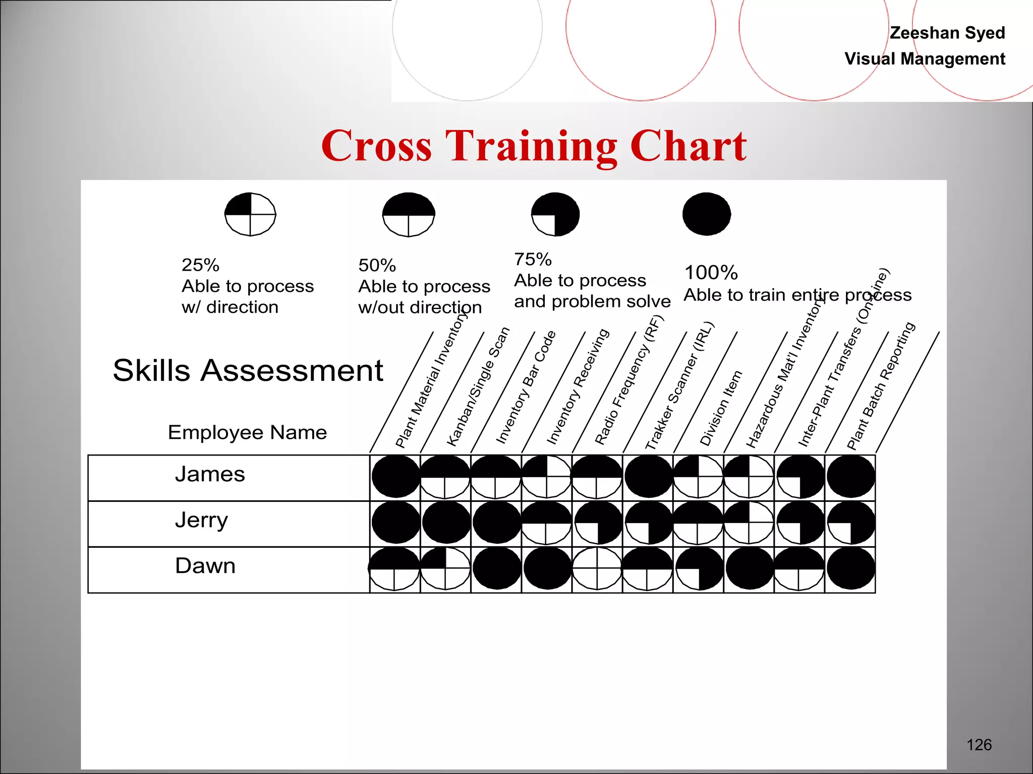 Zeeshan Syed 
Visual Management 
126 
25% 
Able to process 
w/ direction 
Cross Training Chart 
50% 
Able to process 
w/out direction 
100% 
Able to train entire process 
Plant Material Inventory 
Inter-Plant Transfers (On-Line) 
Radio Frequency (RF) 
Trakker Scanner (IRL) 
Hazardous Mat’l Inventory 
Plant Batch Reporting 
Skills Assessment 
Employee Name 
Kanban/Single Scan 
Division Item 
Inventory Bar Code 
Inventory Receiving 
James 
Jerry 
Dawn 
75% 
Able to process 
and problem solve 
 