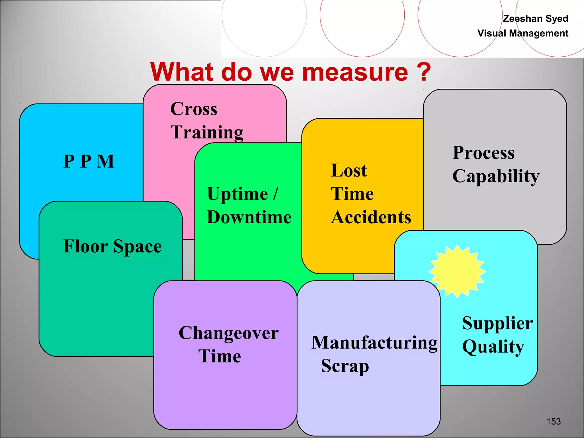 Zeeshan Syed 
Visual Management 
153 
What do we measure ? 
Cross 
Training 
P P M Process 
Uptime / 
Downtime 
Capability 
Supplier 
Quality 
Lost 
Time 
Accidents 
Floor Space 
Manufacturing 
Scrap 
Changeover 
Time 
 