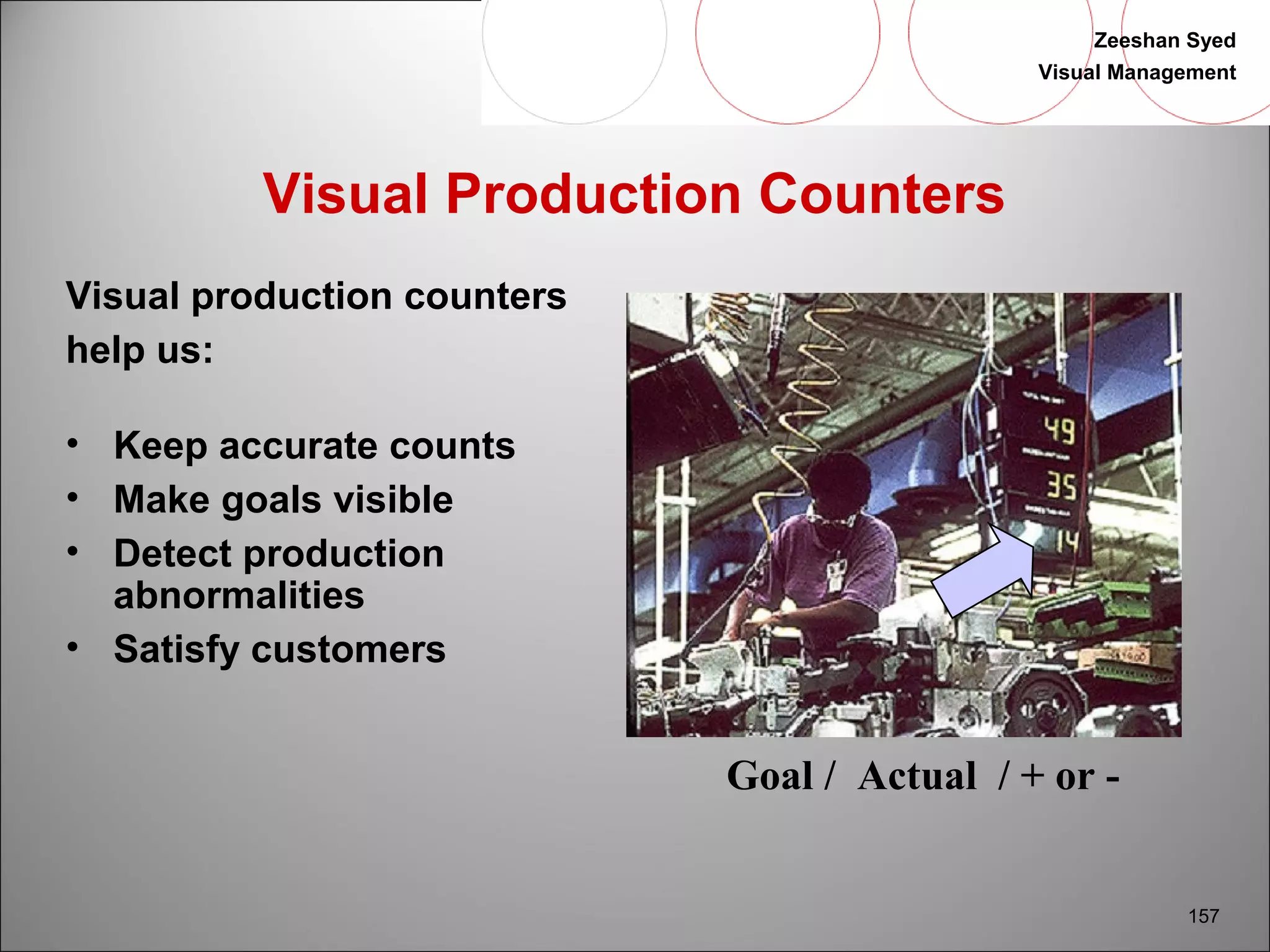 Zeeshan Syed 
Visual Management 
157 
Visual Production Counters 
Visual production counters 
help us: 
• Keep accurate counts 
• Make goals visible 
• Detect production 
abnormalities 
• Satisfy customers 
Goal / Actual / + or - 
 