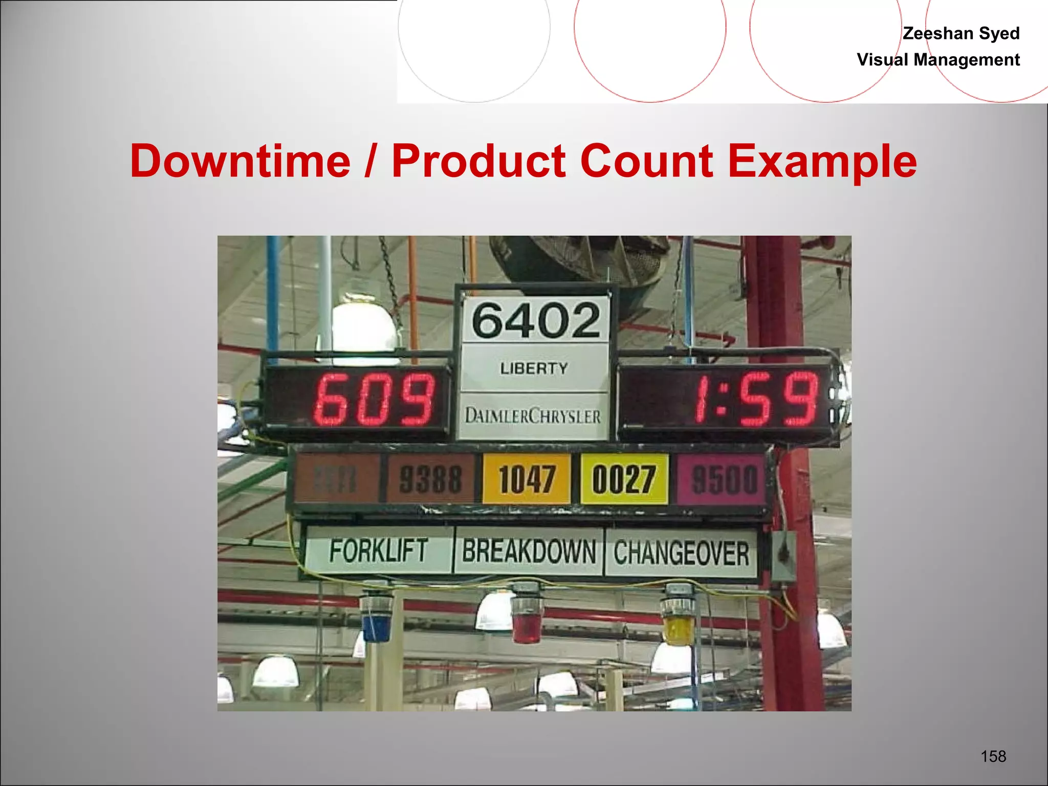 Zeeshan Syed 
Visual Management 
158 
Downtime / Product Count Example 
 