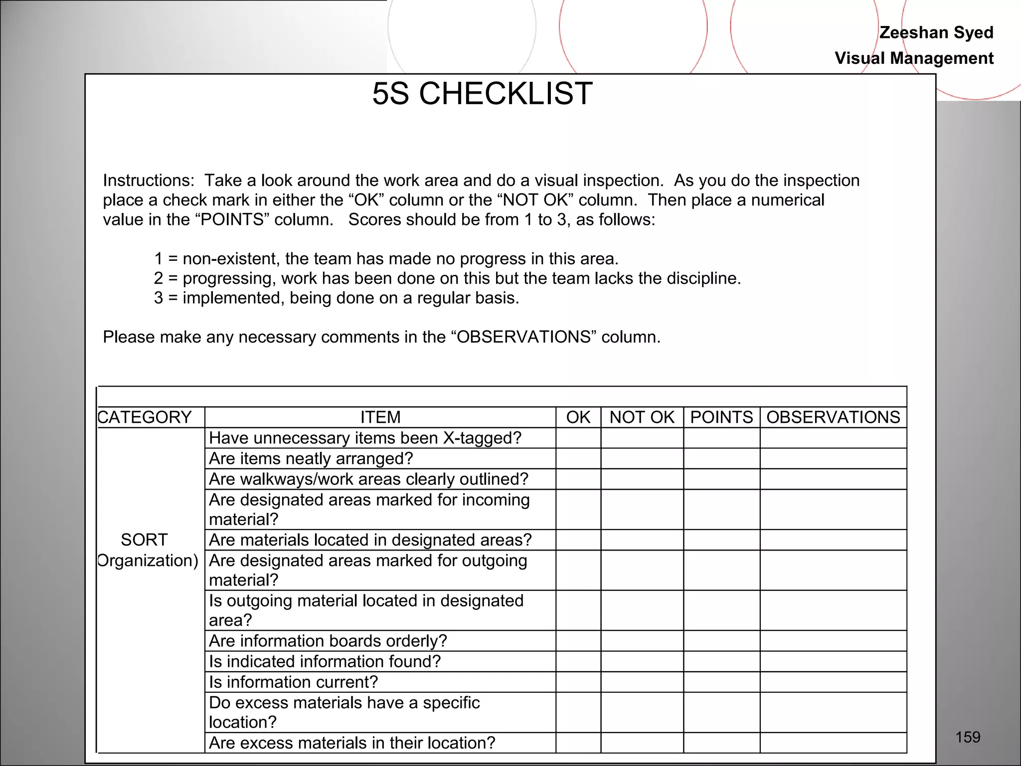 Zeeshan Syed 
Visual Management 
159 
5S CHECKLIST 
5 S Audit Tools 
Instructions: Take a look around the work area and do a visual inspection. As you do the inspection 
place a check mark in either the “OK” column or the “NOT OK” column. Then place a numerical 
value in the “POINTS” column. Scores should be from 1 to 3, as follows: 
1 = non-existent, the team has made no progress in this area. 
2 = progressing, work has been done on this but the team lacks the discipline. 
3 = implemented, being done on a regular basis. 
Please make any necessary comments in the “OBSERVATIONS” column. 
CATEGORY ITEM OK NOT OK POINTS OBSERVATIONS 
Have unnecessary items been X-tagged? 
Are items neatly arranged? 
Are walkways/work areas clearly outlined? 
Are designated areas marked for incoming 
material? 
SORT Are materials located in designated areas? 
(Organization) Are designated areas marked for outgoing 
material? 
Is outgoing material located in designated 
area? 
Are information boards orderly? 
Is indicated information found? 
Is information current? 
Do excess materials have a specific 
location? 
Are excess materials in their location? 
 