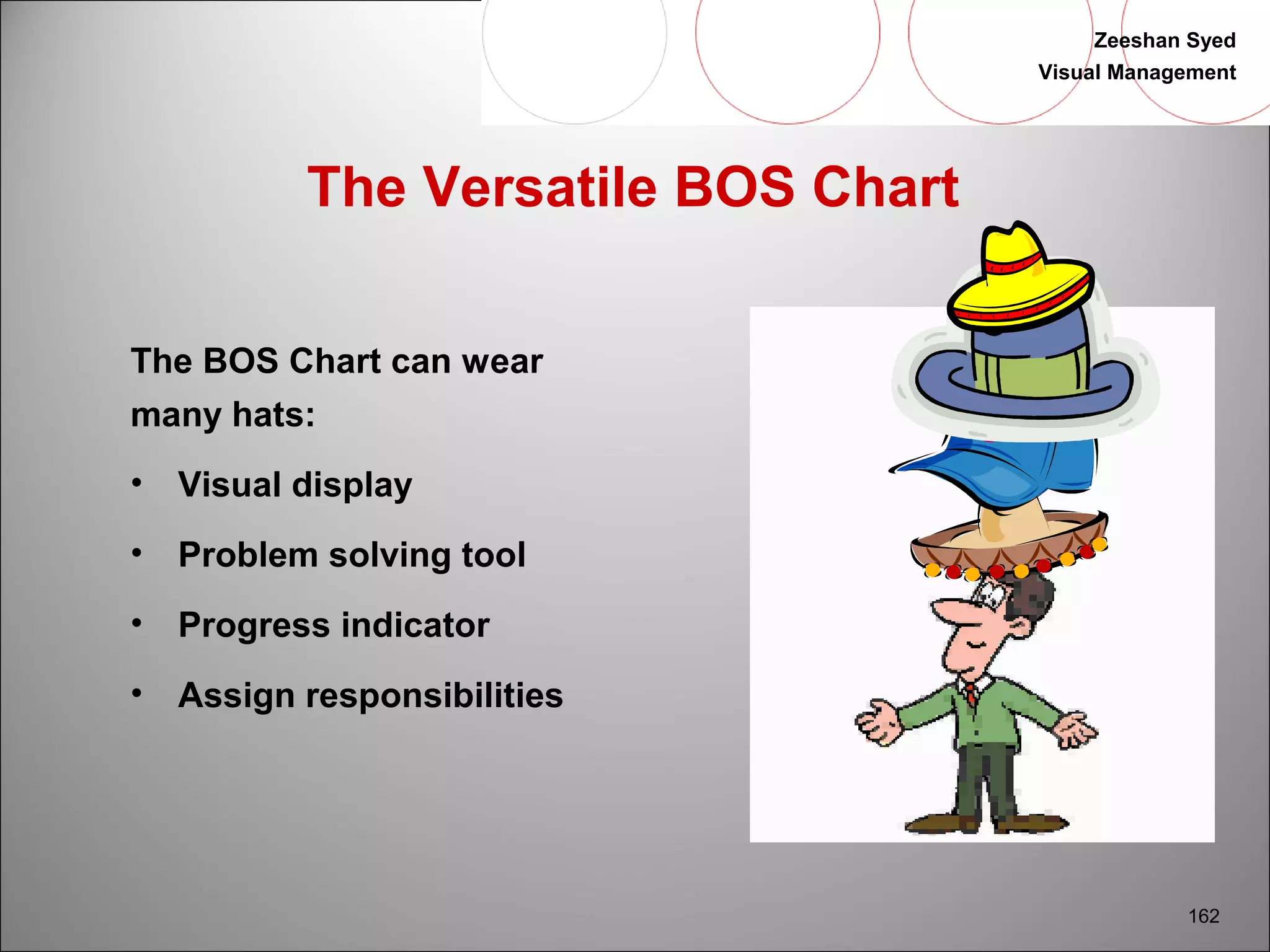 Zeeshan Syed 
Visual Management 
162 
The Versatile BOS Chart 
The BOS Chart can wear 
many hats: 
• Visual display 
• Problem solving tool 
• Progress indicator 
• Assign responsibilities 
 