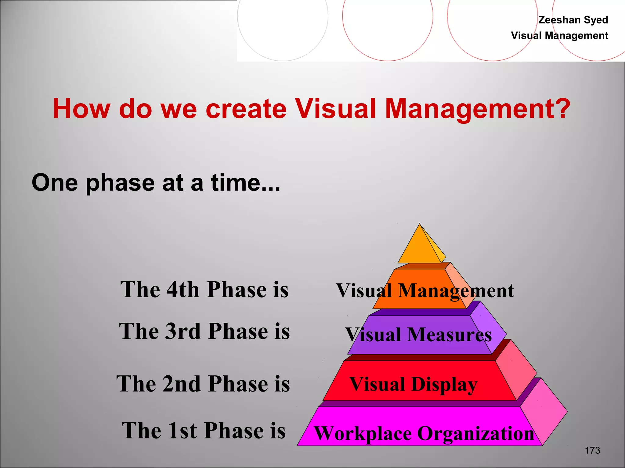 Zeeshan Syed 
Visual Management 
173 
How do we create Visual Management? 
One phase at a time... 
The 4th Phase is Visual Management 
The 3rd Phase is Visual Measures 
The 2nd Phase is Visual Display 
The 1st Phase is Workplace Organization 
 