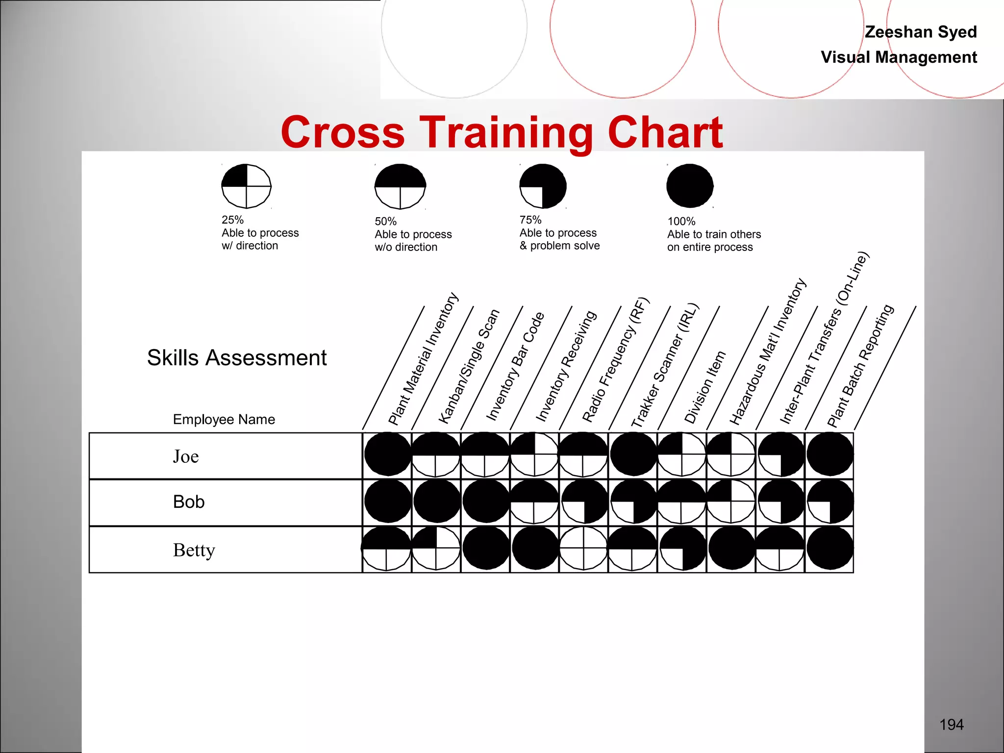 Zeeshan Syed 
Visual Management 
194 
25% 
Able to process 
w/ direction 
50% 
Able to process 
w/o direction 
75% 
Able to process 
& problem solve 
100% 
Able to train others 
on entire process 
Plant Material Inventory 
Inter-Plant Transfers (On-Line) 
Radio Frequency (RF) 
Trakker Scanner (IRL) 
Hazardous Mat’l Inventory 
Plant Batch Reporting 
Skills Assessment 
Employee Name 
Scan 
Code 
Single Receiving 
Bar Item 
Kanban/Inventory Inventory Division Joe 
Bob 
Betty 
Cross Training Chart 
 