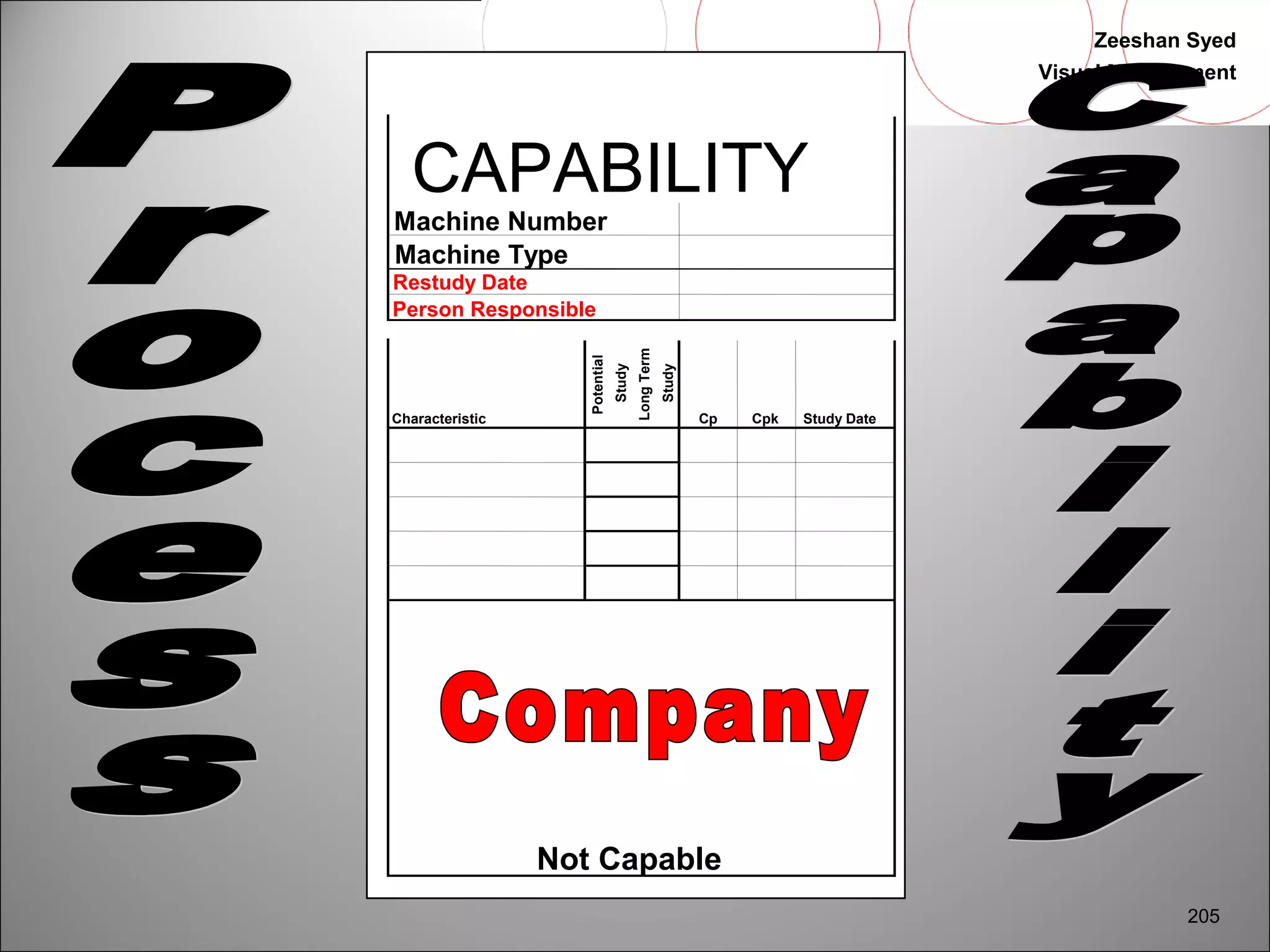 Zeeshan Syed 
Visual Management 
205 
CAPABILITY 
Machine Number 
Machine Type 
Restudy Date 
Person Responsible 
Characteristic 
Potential 
Study 
Long Term 
Study 
Cp Cpk Study Date 
Not Capable 
 